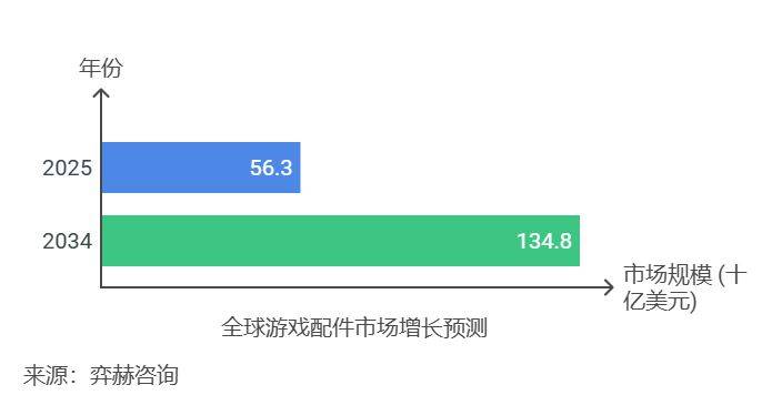 析2025年游戏配件市场PP电子免费试玩全面分