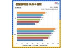 0 暴风OC显卡评测 散热表现惊艳 小主